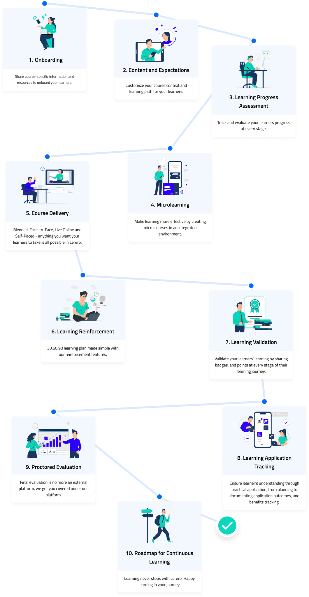 Corporate Training Platform | Customizable, Gamified & Audit-Ready – Lerero